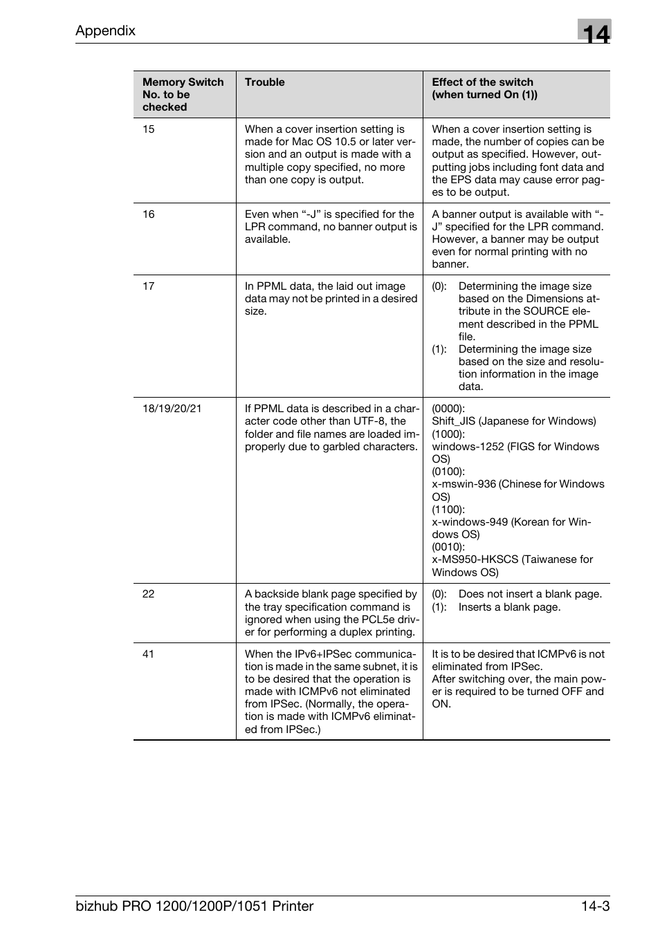 Appendix | Konica Minolta bizhub PRO 1051 User Manual | Page 340 / 355