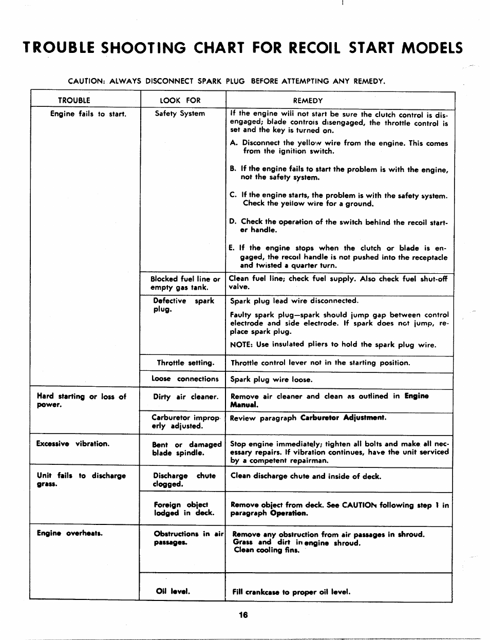 Trouble shooting chart for recoil start models, Trouble shooting chart for recoil start | Asus 136-480A User Manual | Page 16 / 34