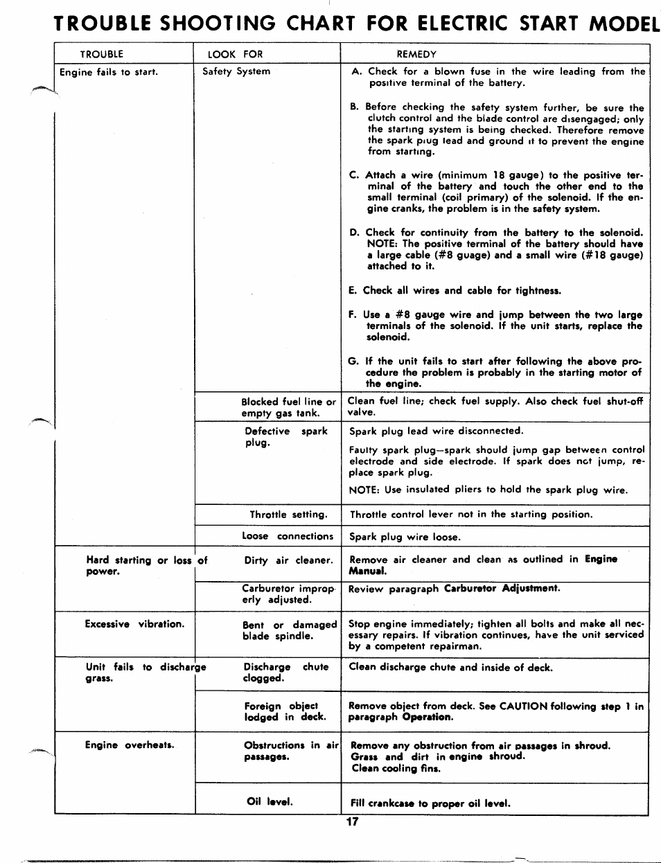 Trouble shooting chart for electric start model, Trouble shooting chart for electric start | Asus 136-480A User Manual | Page 17 / 34