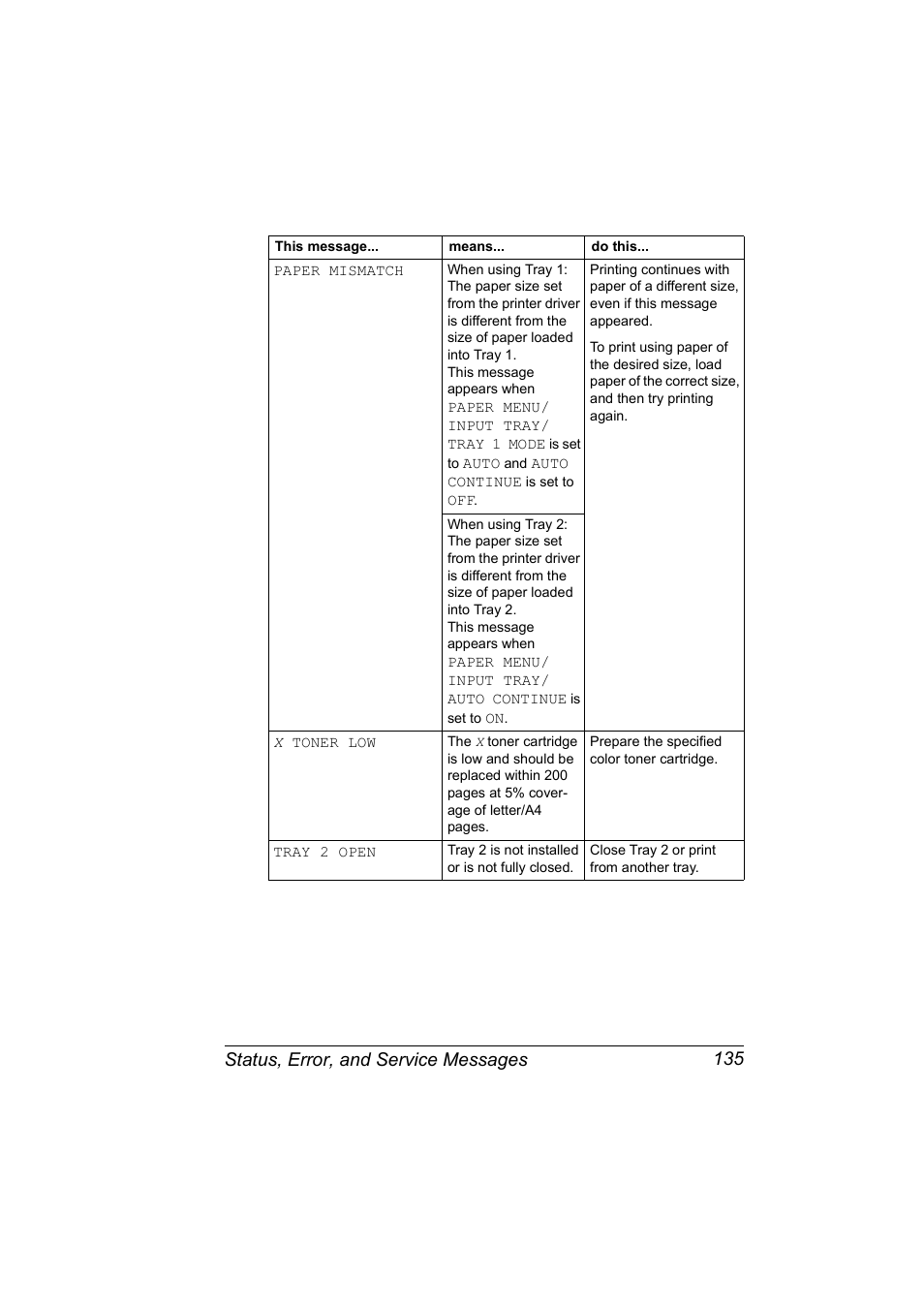 Status, error, and service messages 135 | Konica Minolta Magicolor 2550 User Manual | Page 149 / 174