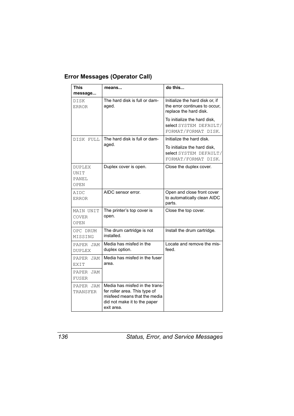 Error messages (operator call), Error messages (operator call) 136 | Konica Minolta Magicolor 2550 User Manual | Page 150 / 174