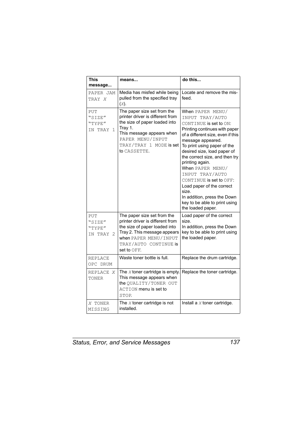 Status, error, and service messages 137 | Konica Minolta Magicolor 2550 User Manual | Page 151 / 174