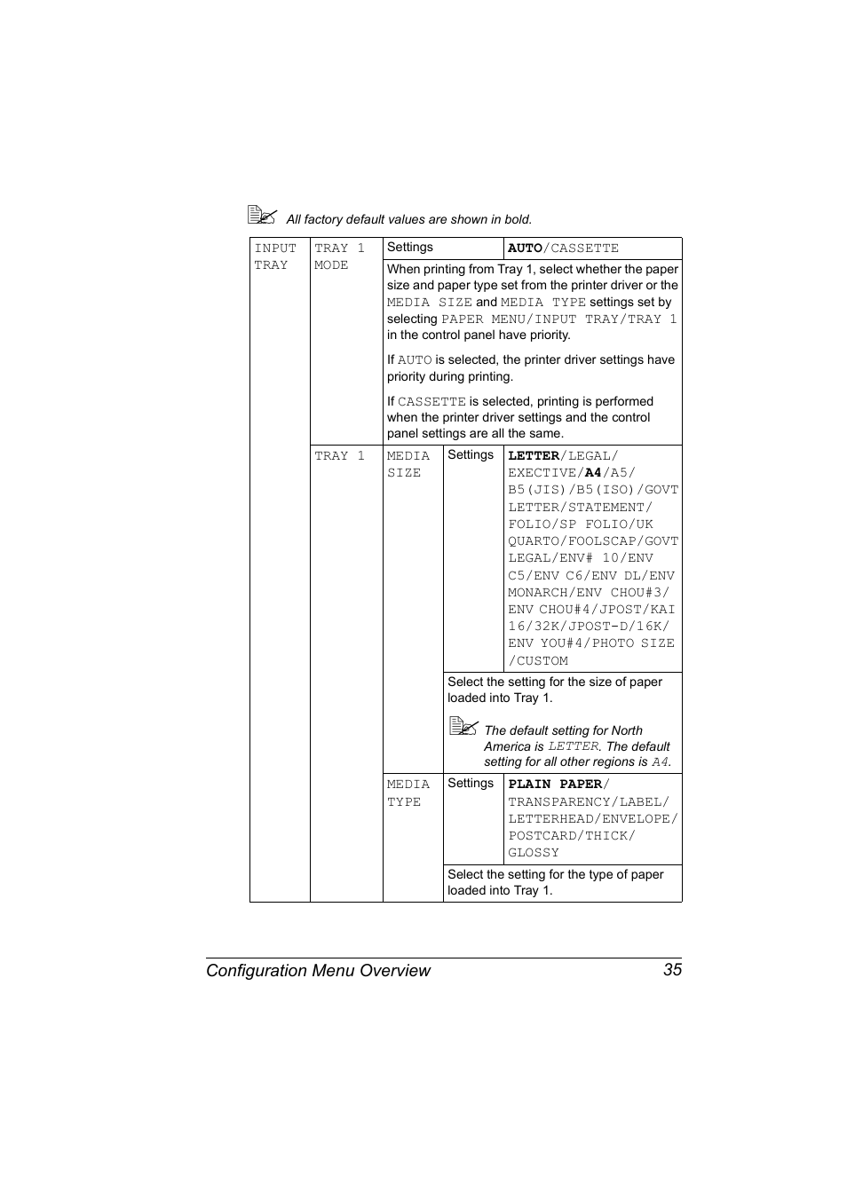 Configuration menu overview 35 | Konica Minolta Magicolor 2550 User Manual | Page 49 / 174