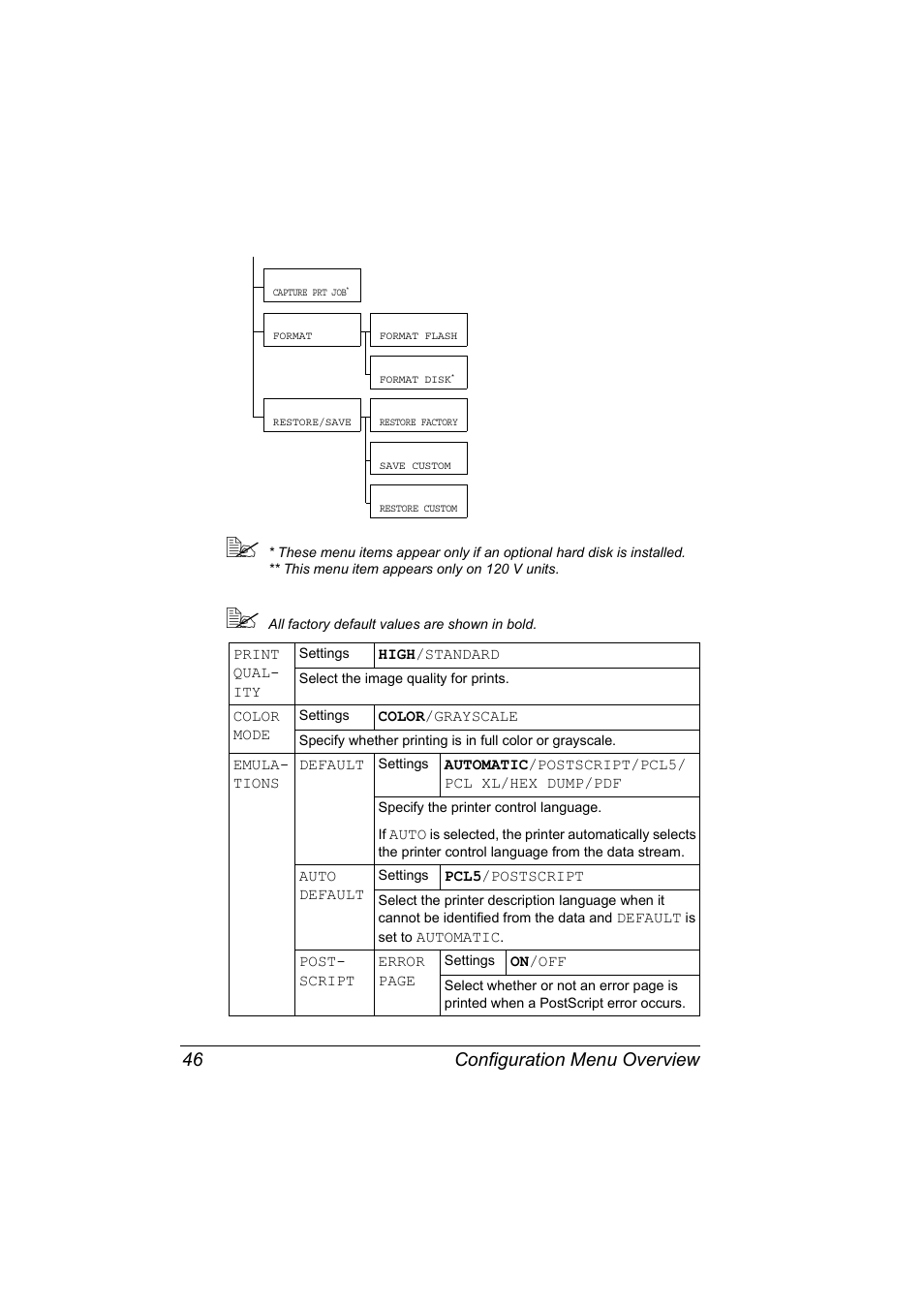 Configuration menu overview 46 | Konica Minolta Magicolor 2550 User Manual | Page 60 / 174