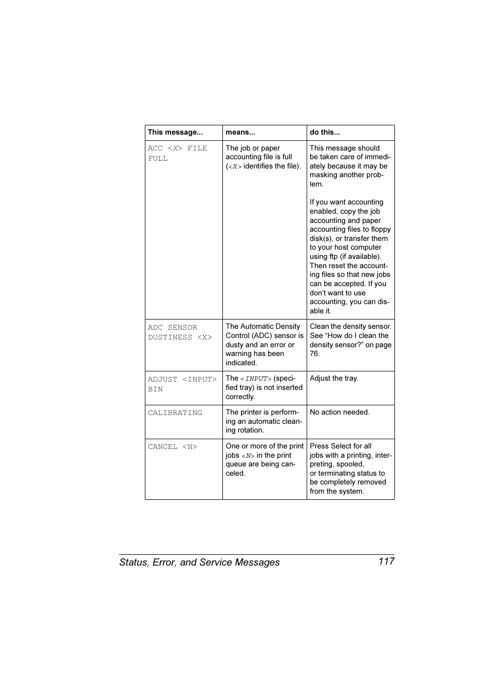 Status, error, and service messages 117 | Konica Minolta Magicolor 3300DN User Manual | Page 125 / 198