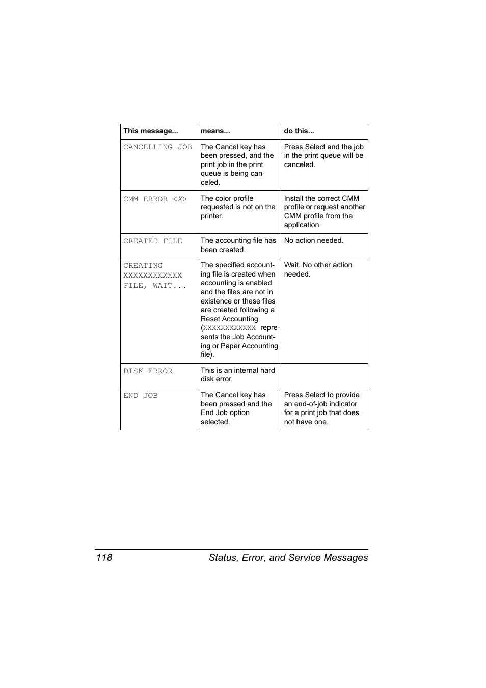 Status, error, and service messages 118 | Konica Minolta Magicolor 3300DN User Manual | Page 126 / 198