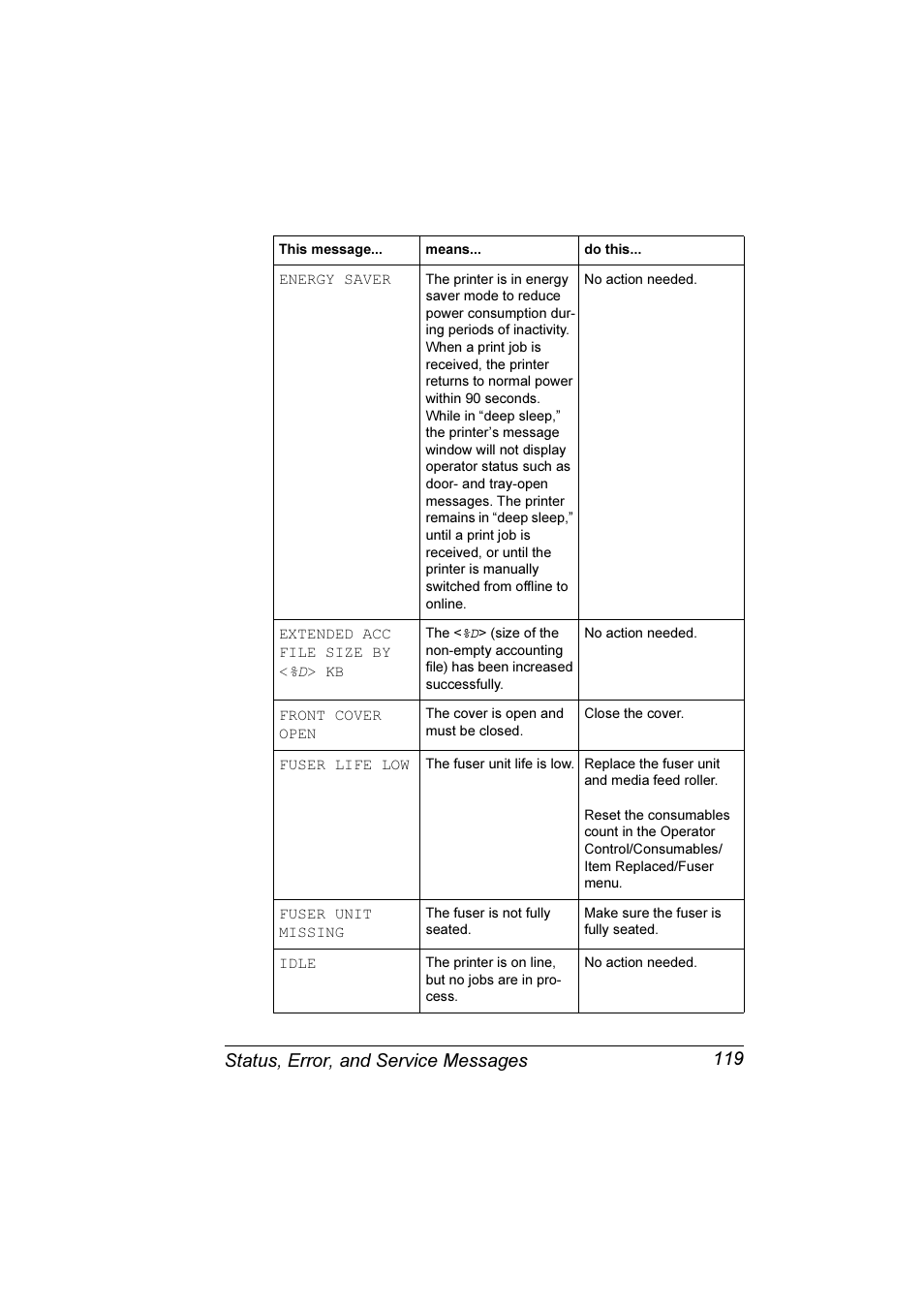 Status, error, and service messages 119 | Konica Minolta Magicolor 3300DN User Manual | Page 127 / 198