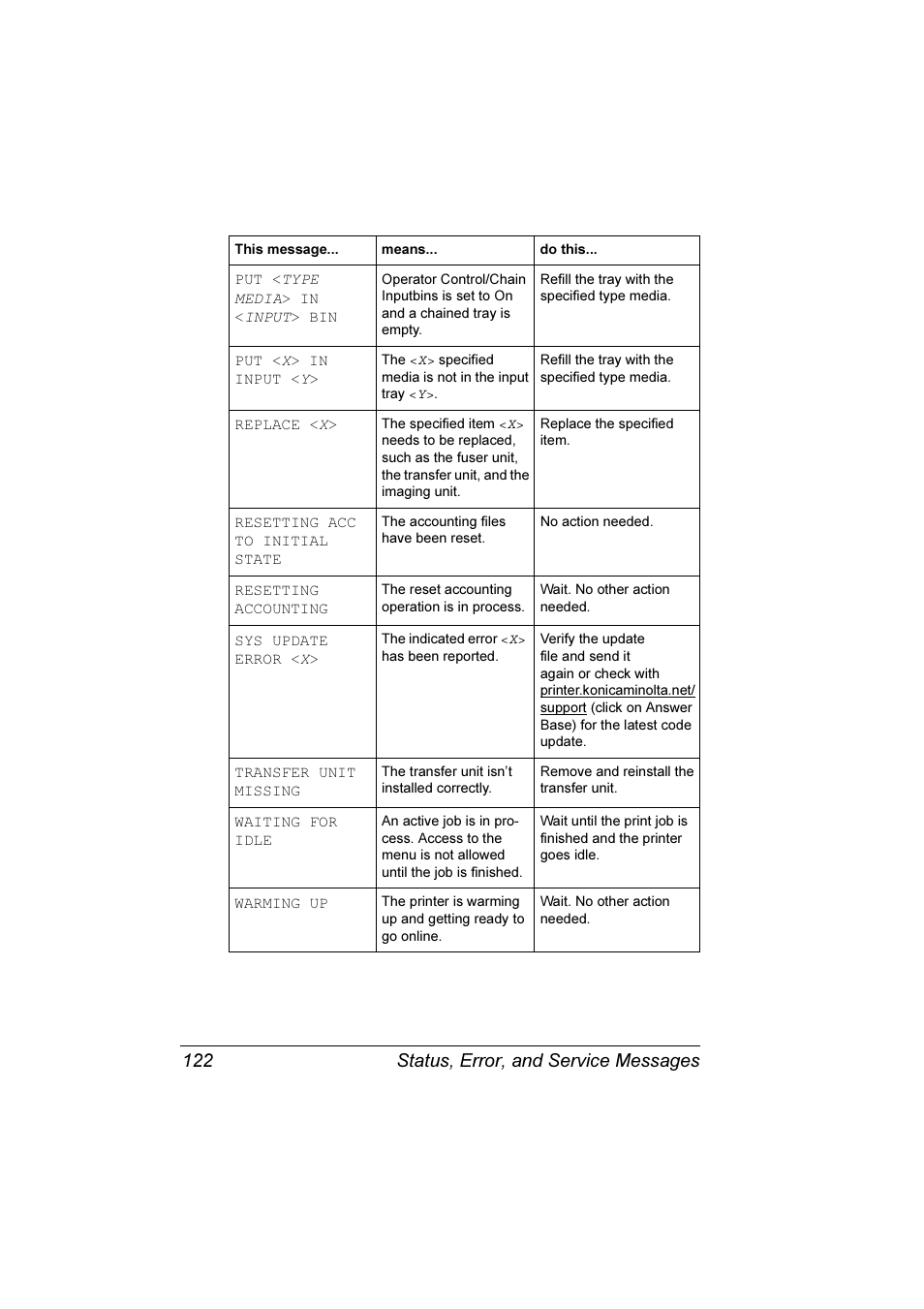 Status, error, and service messages 122 | Konica Minolta Magicolor 3300DN User Manual | Page 130 / 198