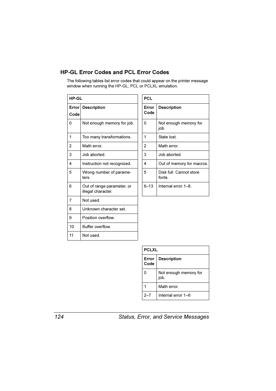 Hp-gl error codes and pcl error codes | Konica Minolta Magicolor 3300DN User Manual | Page 132 / 198