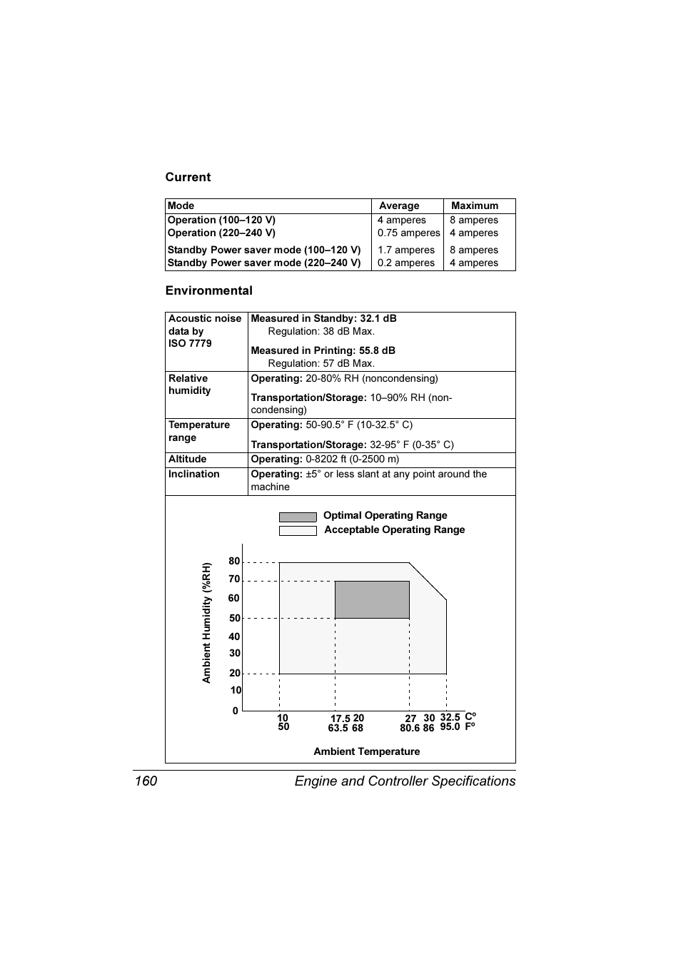 Current 160 environmental 160, Engine and controller specifications 160 | Konica Minolta Magicolor 3300DN User Manual | Page 168 / 198