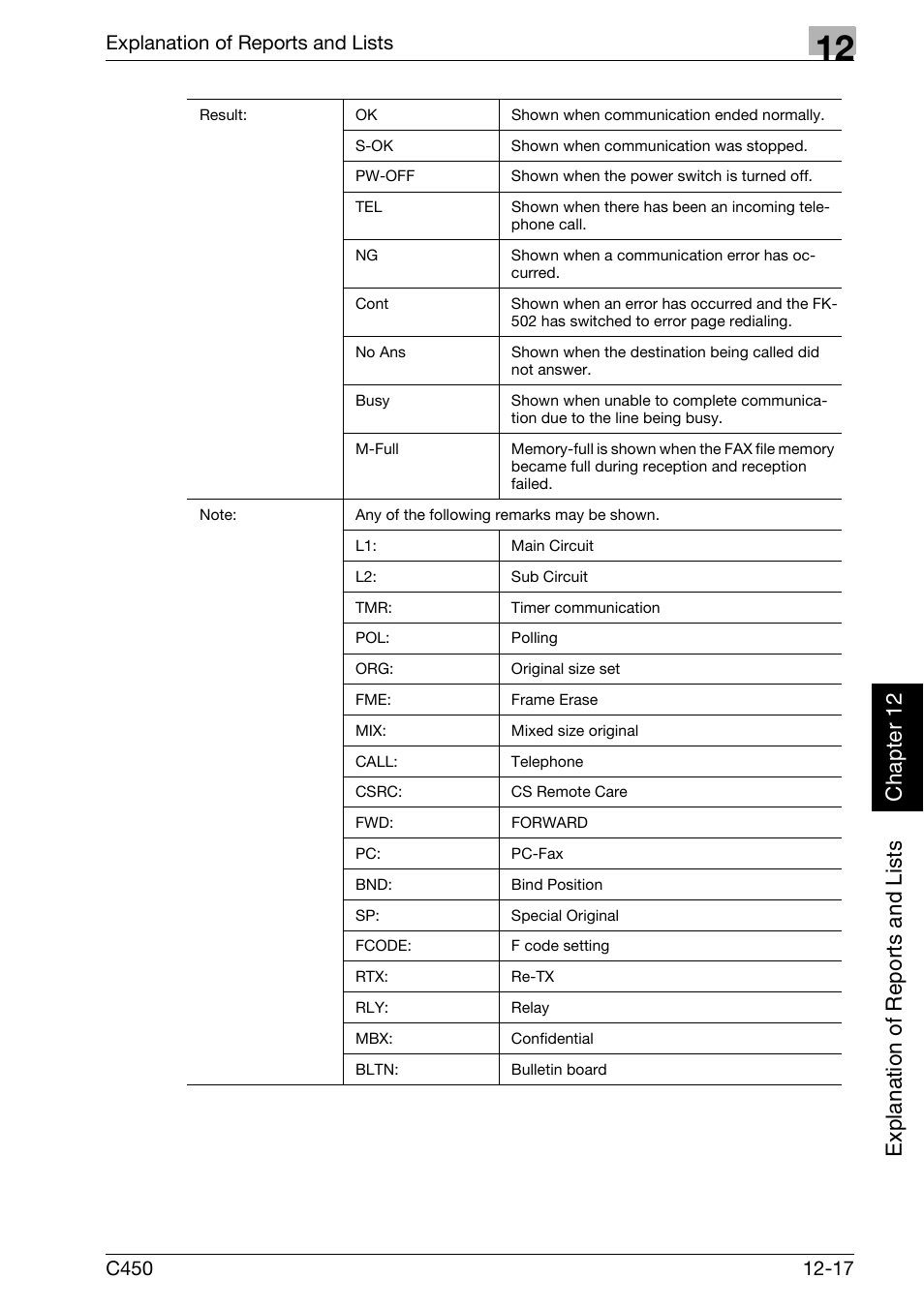 Konica Minolta FK-502 User Manual | Page 352 / 450