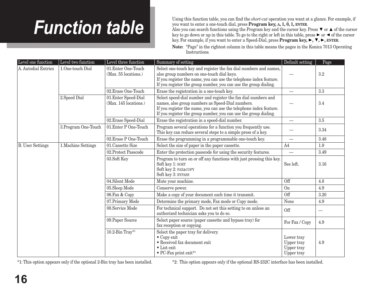 Function table | Konica Minolta 7013 User Manual | Page 16 / 20