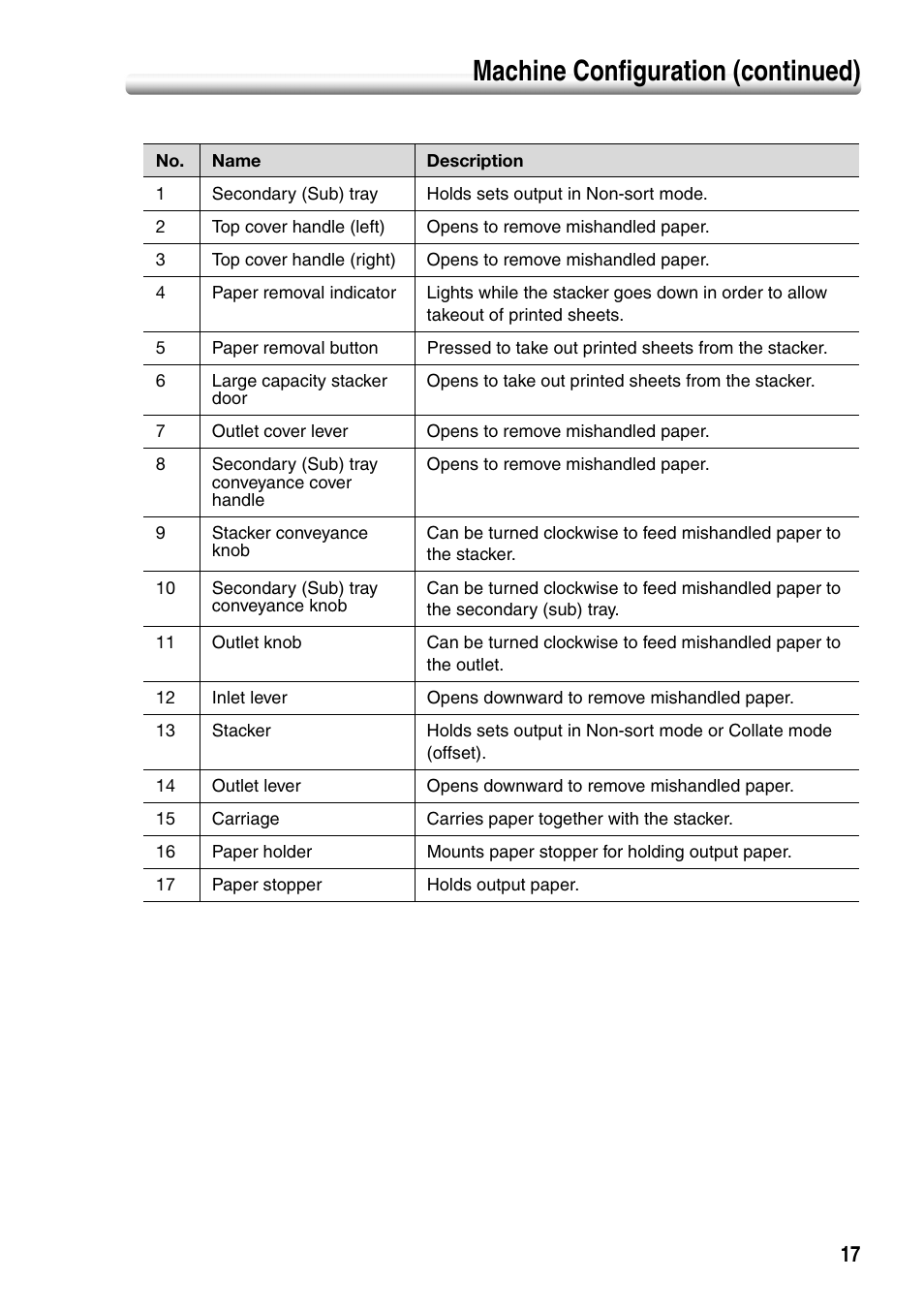 Machine configuration (continued) | Konica Minolta bizhub PRO 1050P User Manual | Page 21 / 88