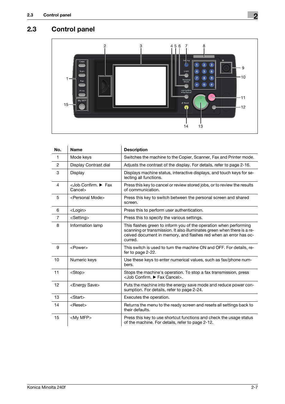 3 control panel, Control panel -7 | Konica Minolta Konica Minolta 240f User Manual | Page 31 / 140