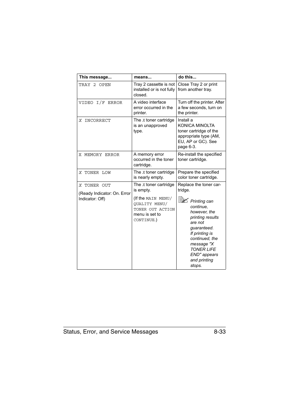 Status, error, and service messages 8-33 | Konica Minolta magicolor 1650EN User Manual | Page 170 / 191