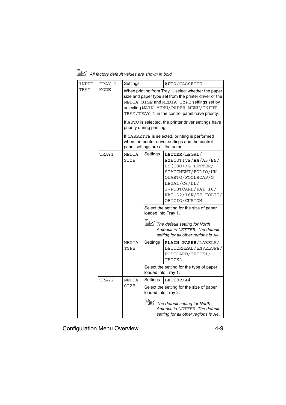 Configuration menu overview 4-9 | Konica Minolta magicolor 1650EN User Manual | Page 48 / 191