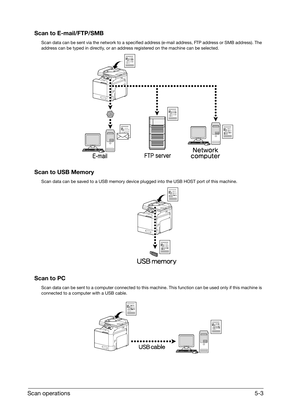 Scan to e-mail/ftp/smb, Scan to usb memory, Scan to pc | Konica Minolta bizhub C25 User Manual | Page 29 / 39