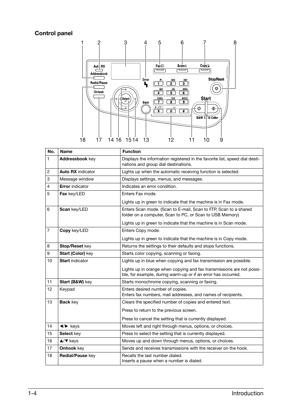 Control panel, Control panel -4, Introduction 1-4 control panel | Konica Minolta bizhub C25 User Manual | Page 8 / 39