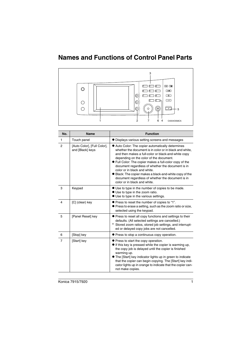 Names and functions of control panel parts | Konica Minolta 7920 User Manual | Page 5 / 40