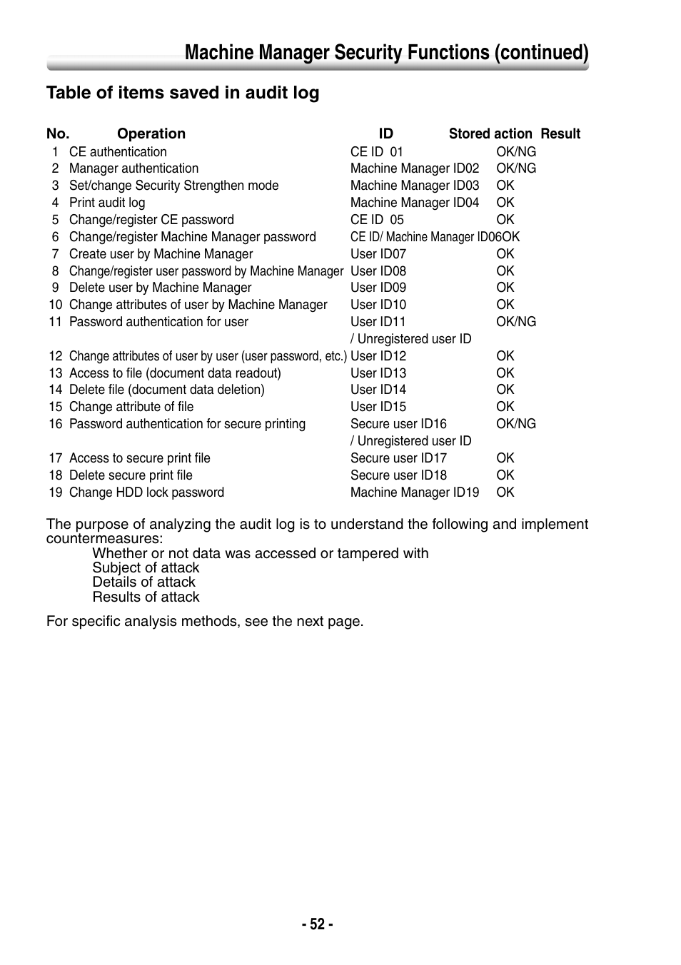 Machine manager security functions (continued), Table of items saved in audit log | Konica Minolta BIZHUB PRO 1050 User Manual | Page 60 / 64