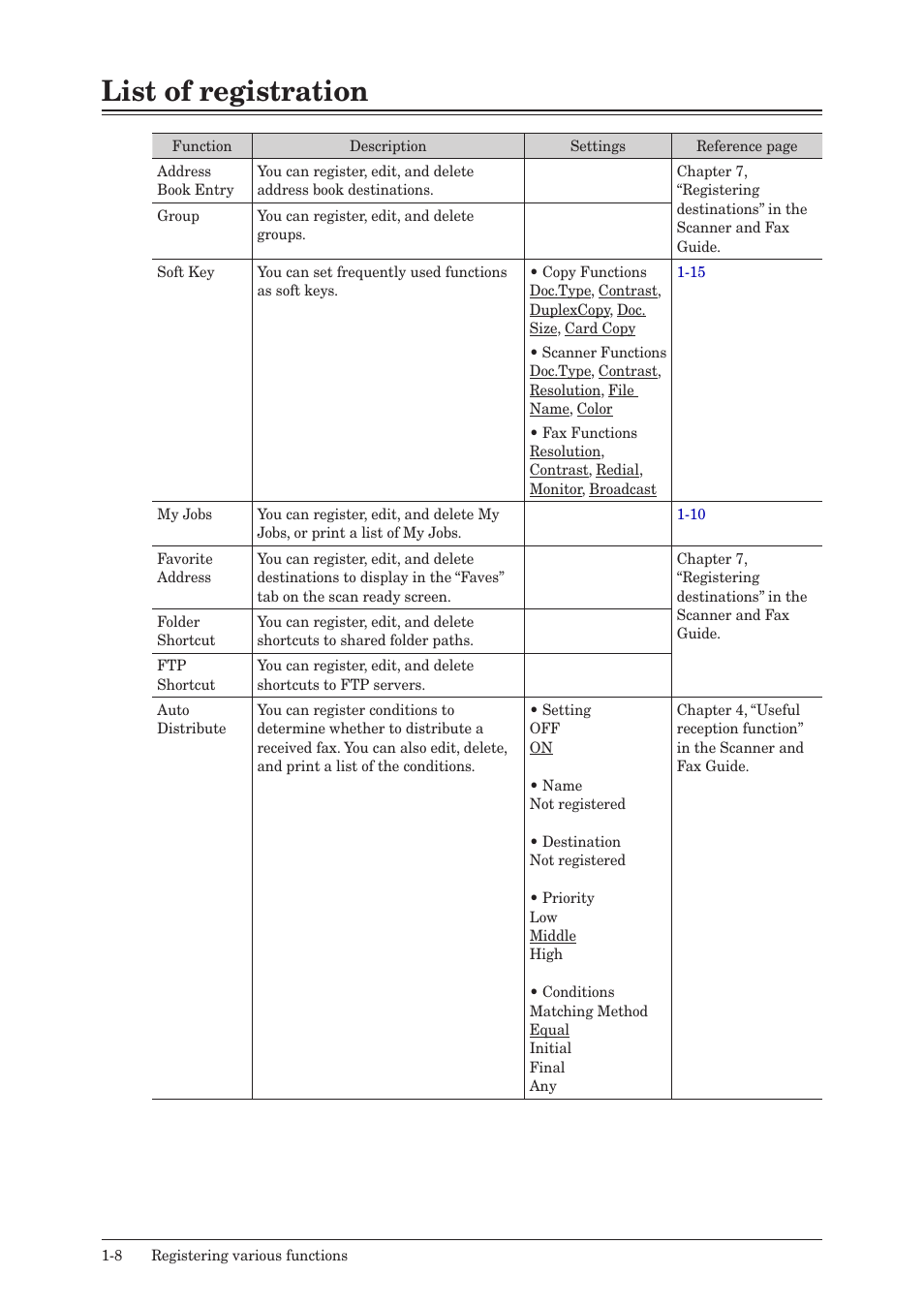 List of registration, List of registration -8 | Konica Minolta bizhub 25e User Manual | Page 21 / 128