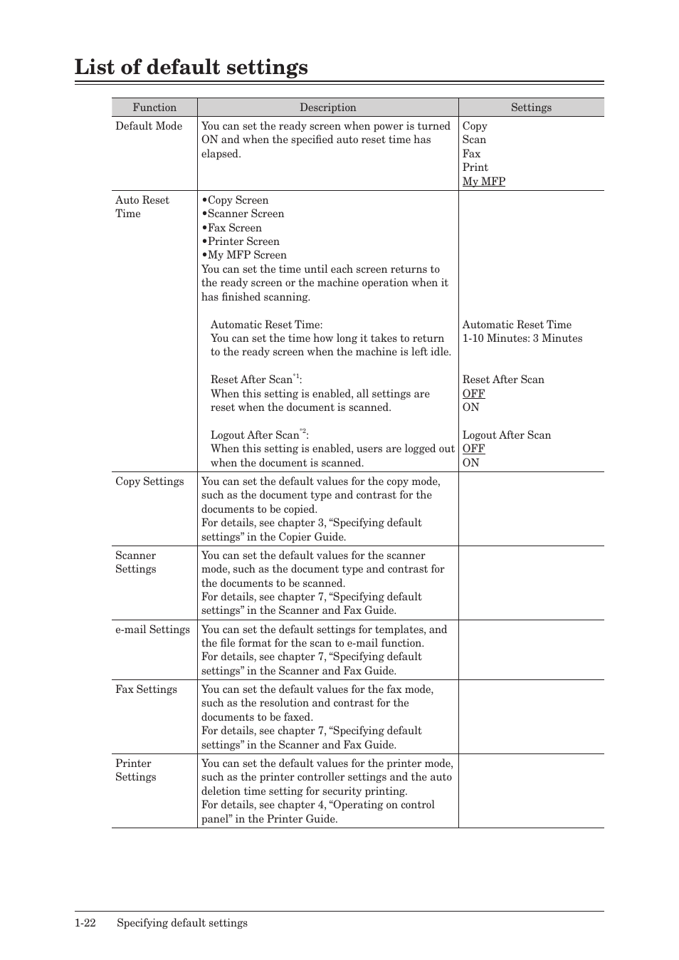 List of default settings, List of default settings -22 | Konica Minolta bizhub 25e User Manual | Page 35 / 128