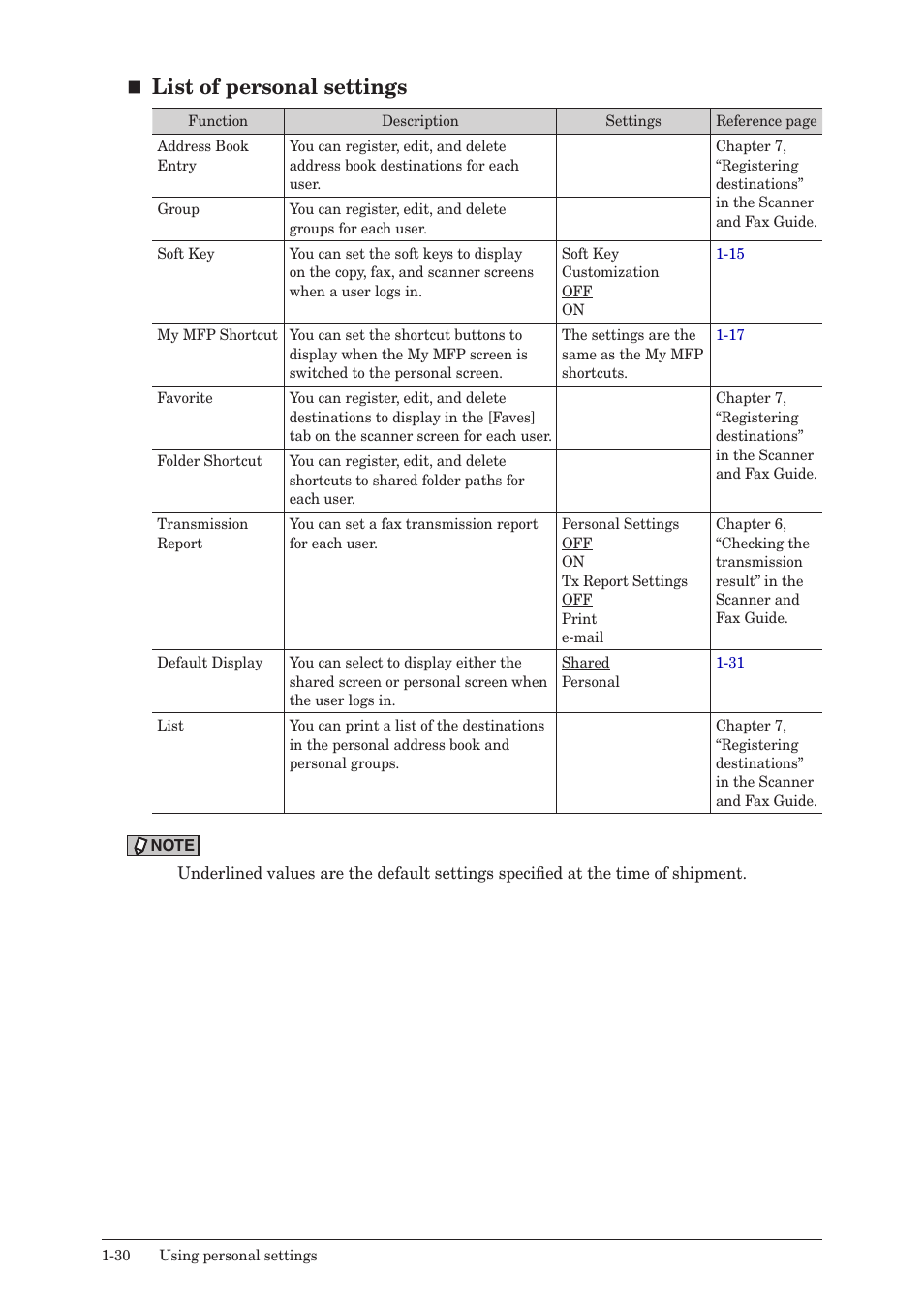 List of personal settings | Konica Minolta bizhub 25e User Manual | Page 43 / 128