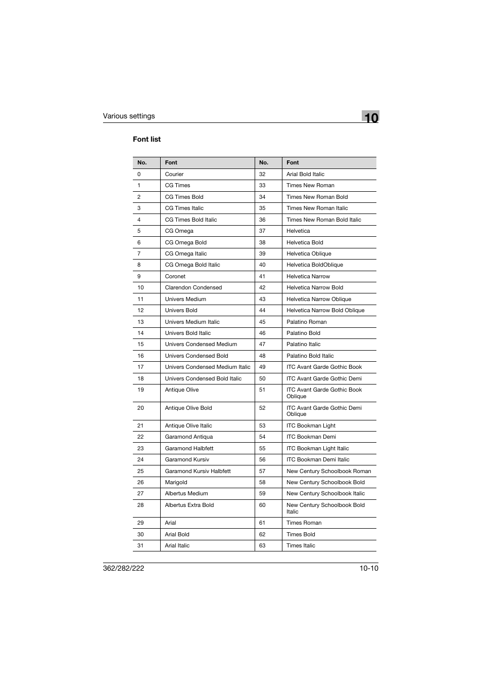 Font list, Font list -10 | Konica Minolta bizhub 362 User Manual | Page 267 / 372