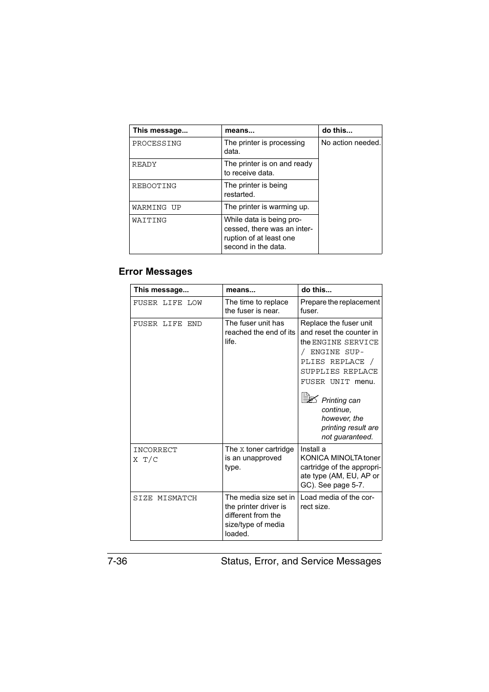 Error messages, Error messages -36 | Konica Minolta magicolor 3730DN User Manual | Page 151 / 164