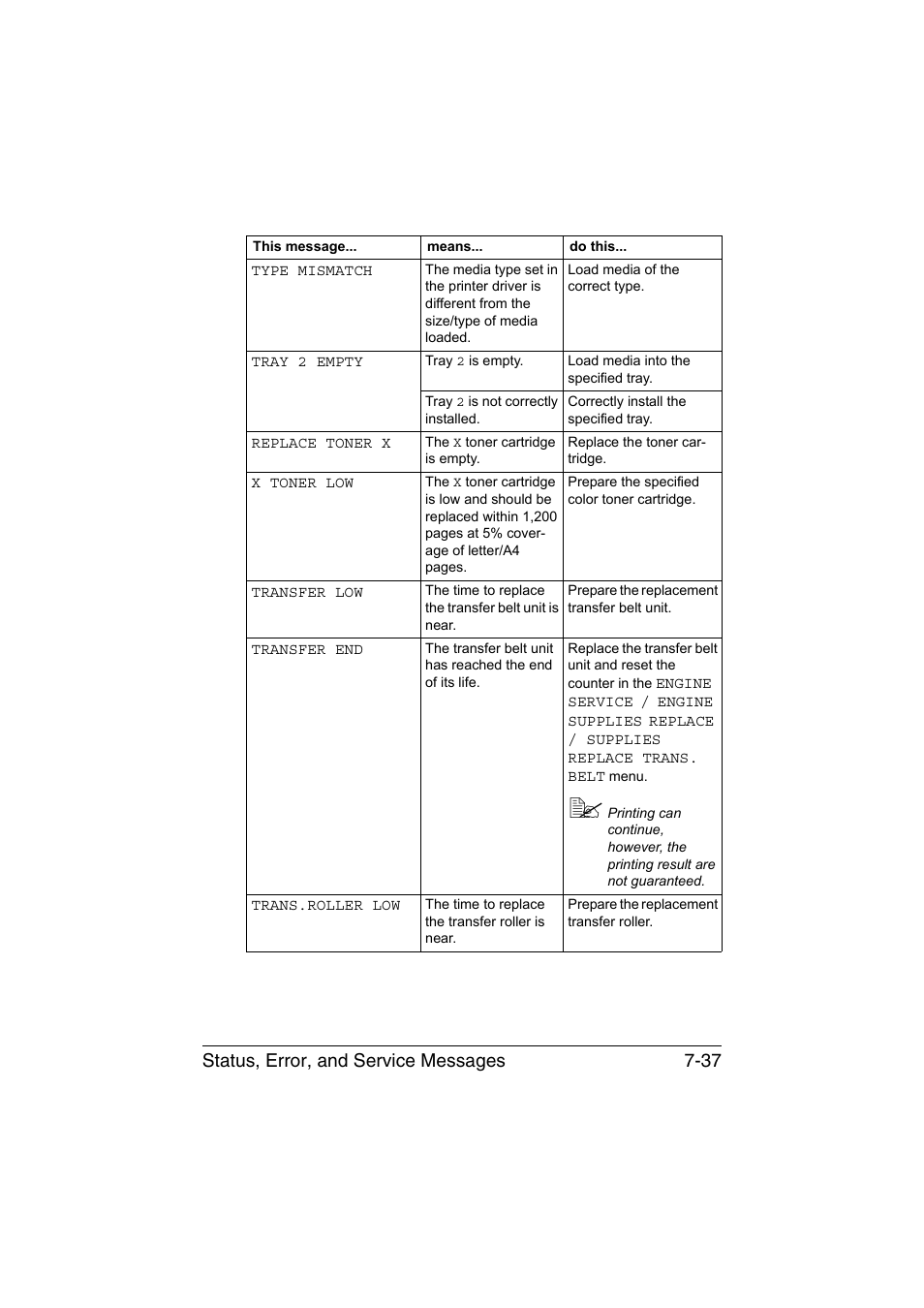 Status, error, and service messages 7-37 | Konica Minolta magicolor 3730DN User Manual | Page 152 / 164