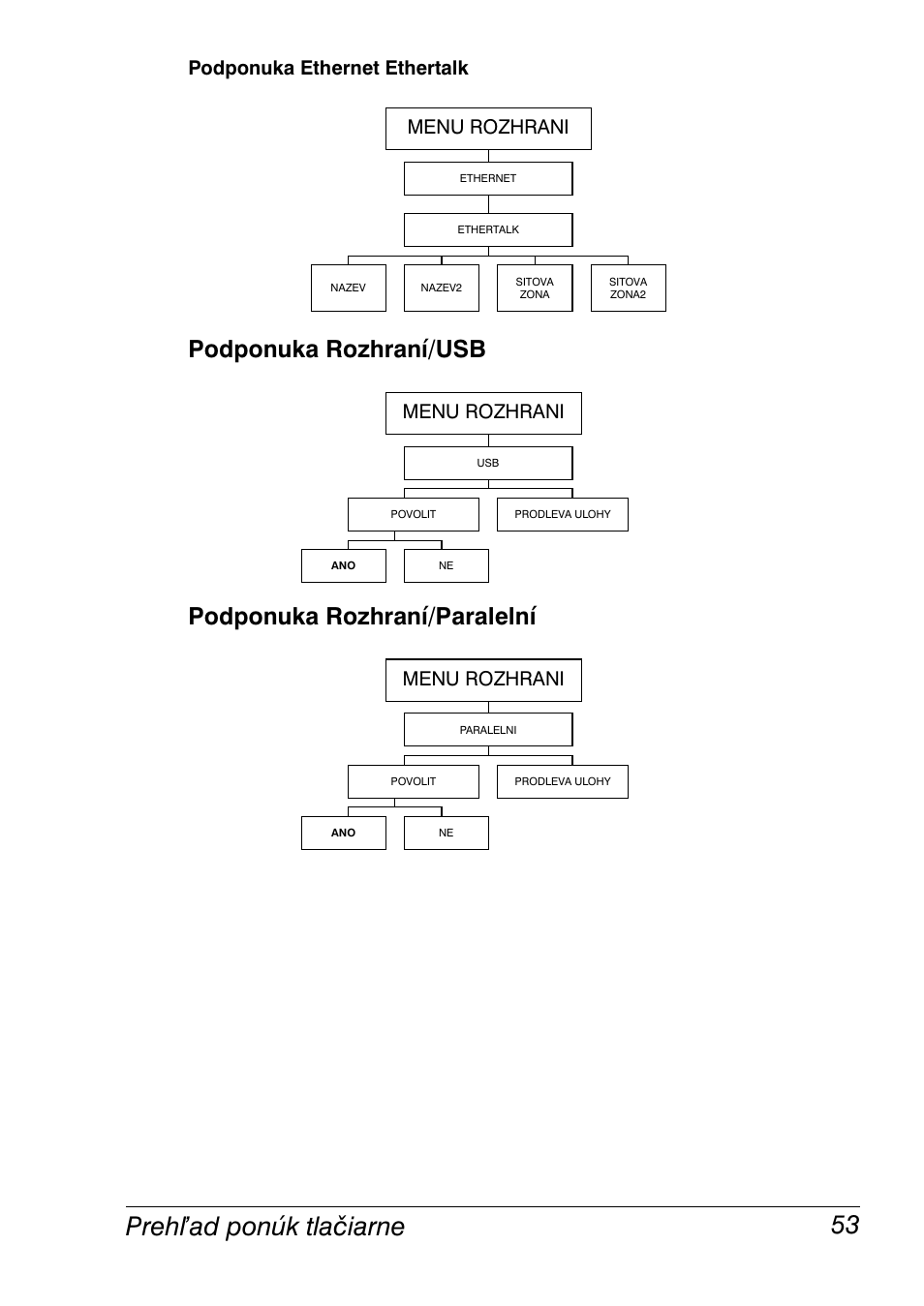 Podponuka rozhraní/usb, Podponuka rozhraní/paralelní, Preh ad ponúk tlačiarne 53 | Podponuka ethernet ethertalk, Menu rozhrani | Konica Minolta Magicolor 2350EN User Manual | Page 55 / 208