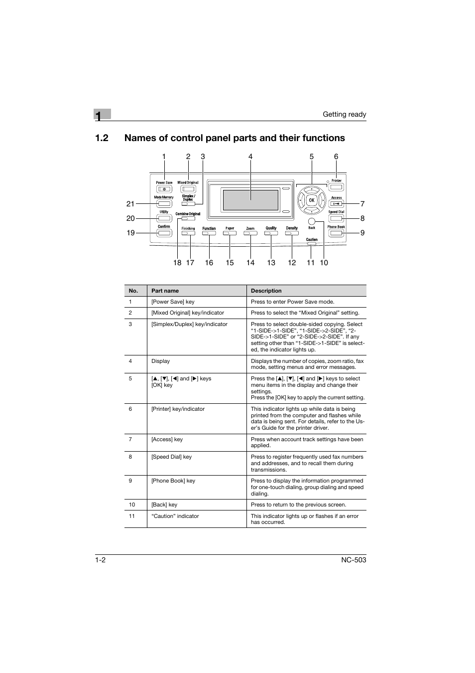 2 names of control panel parts and their functions | Konica Minolta NC-503 User Manual | Page 13 / 244