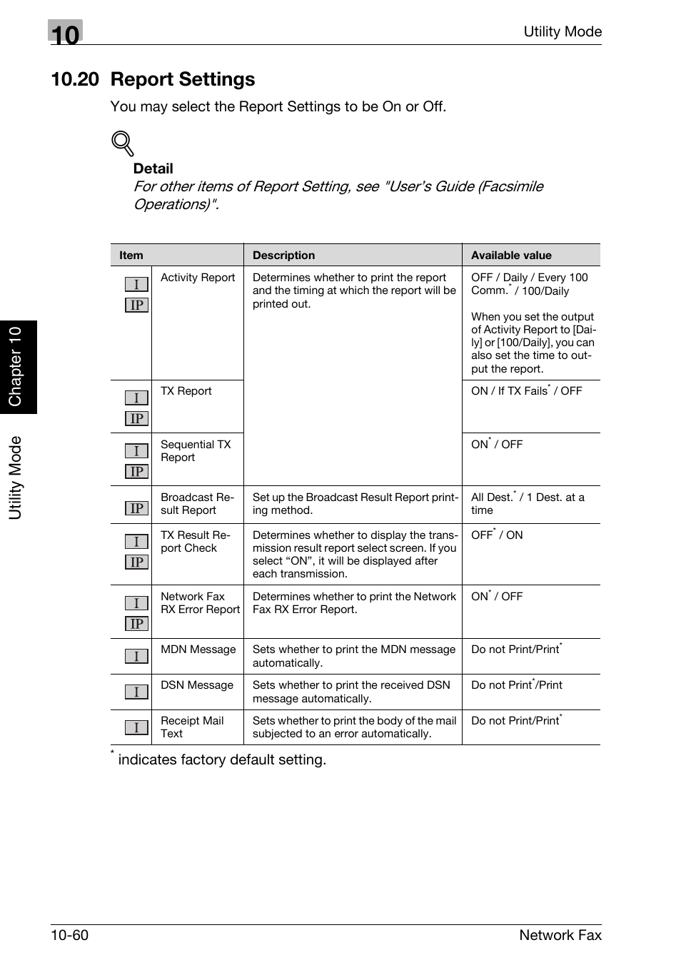 20 report settings, 20 report settings -60, Utility mode chapter 10 | Utility mode 10-60 network fax, You may select the report settings to be on or off, Detail, Indicates factory default setting | Konica Minolta bizhub C250 User Manual | Page 237 / 332