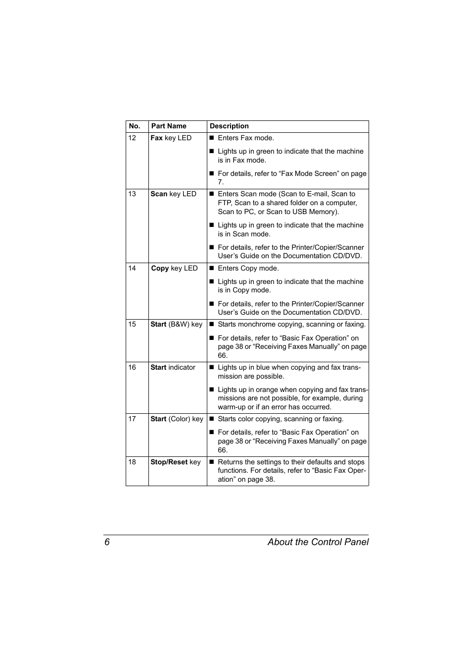 About the control panel 6 | Konica Minolta bizhub C20X User Manual | Page 12 / 110