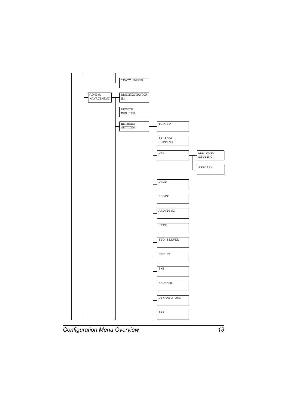 Configuration menu overview 13 | Konica Minolta bizhub C20X User Manual | Page 19 / 110