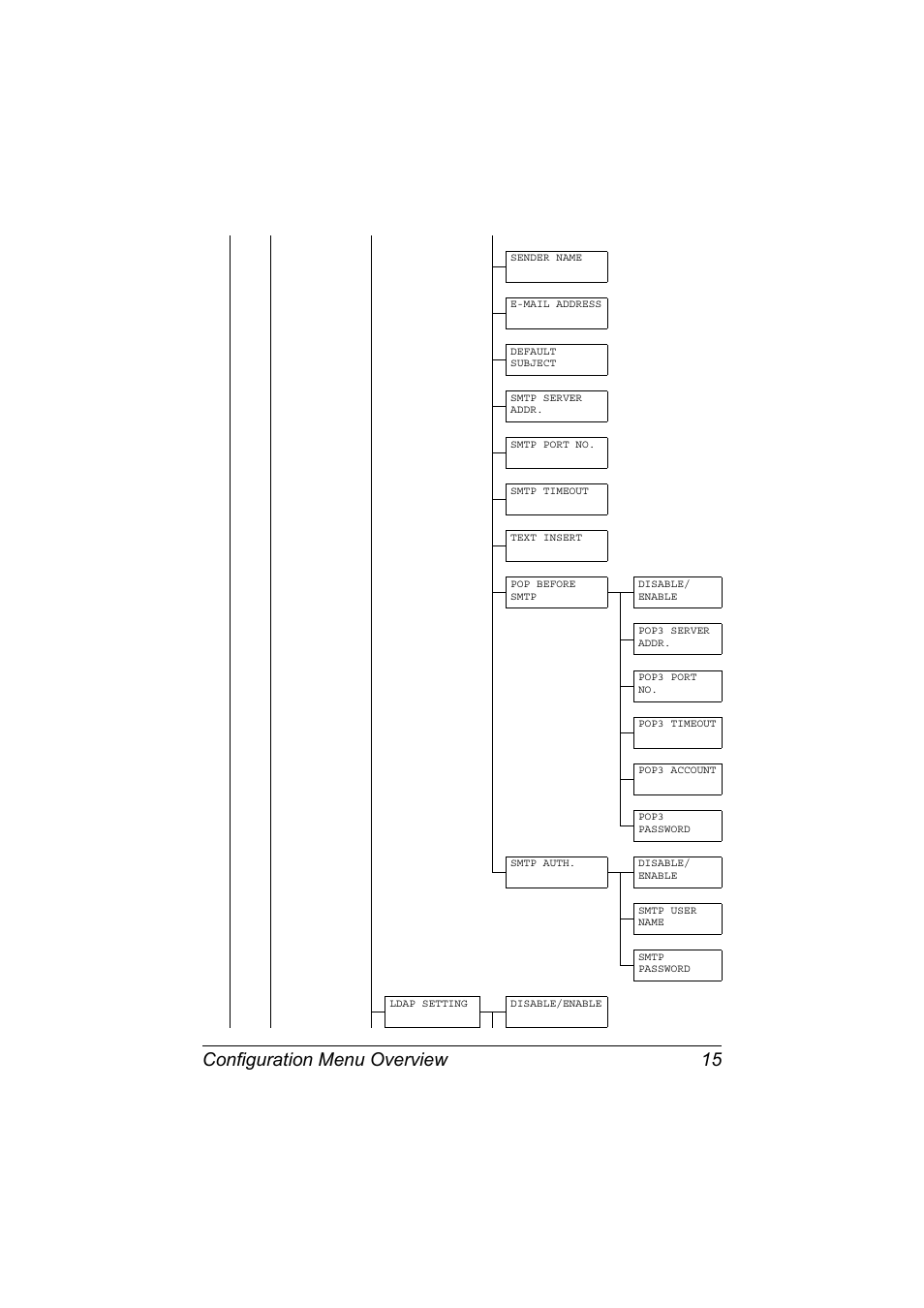 Configuration menu overview 15 | Konica Minolta bizhub C20X User Manual | Page 21 / 110