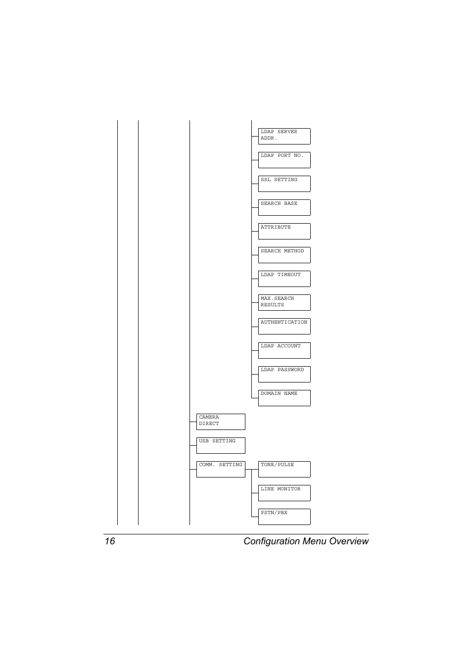 Configuration menu overview 16 | Konica Minolta bizhub C20X User Manual | Page 22 / 110