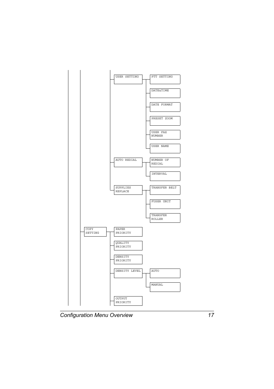 Configuration menu overview 17 | Konica Minolta bizhub C20X User Manual | Page 23 / 110