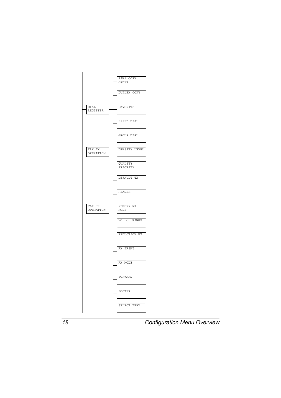 Configuration menu overview 18 | Konica Minolta bizhub C20X User Manual | Page 24 / 110