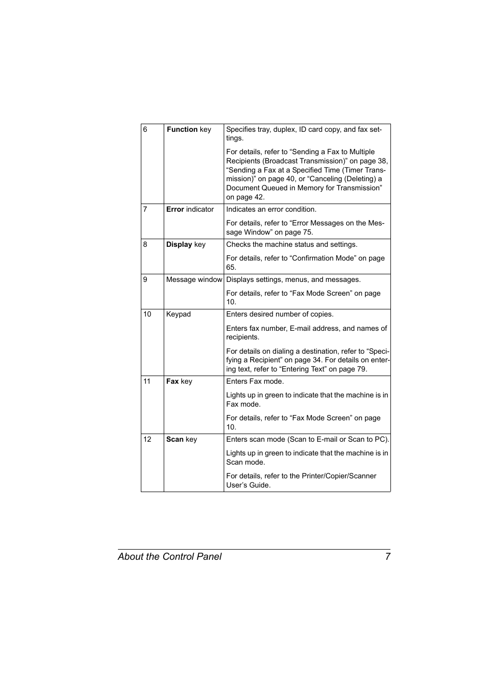 About the control panel 7 | Konica Minolta bizhub C10 User Manual | Page 13 / 92