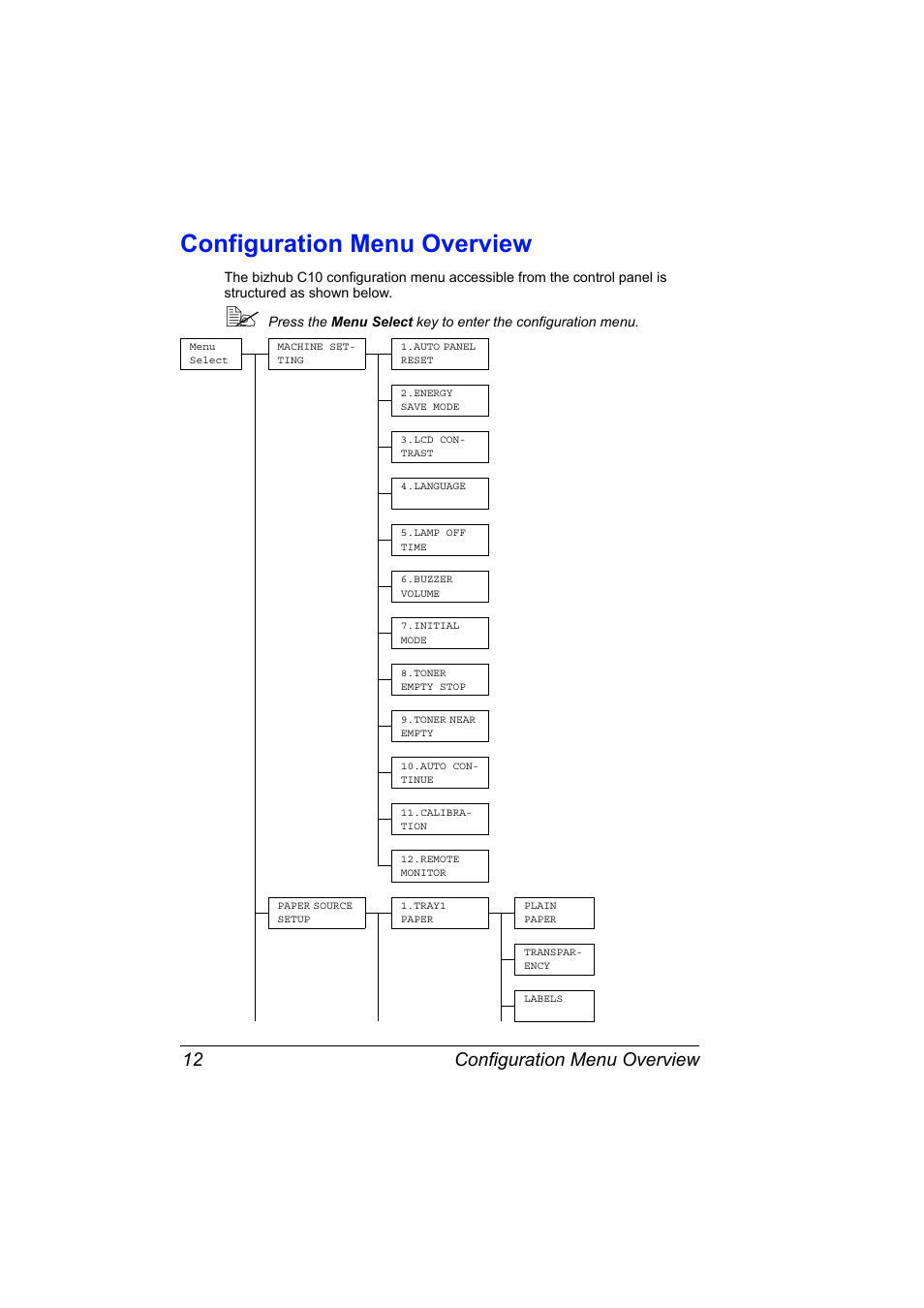 Configuration menu overview, Configuration menu overview 12 | Konica Minolta bizhub C10 User Manual | Page 18 / 92