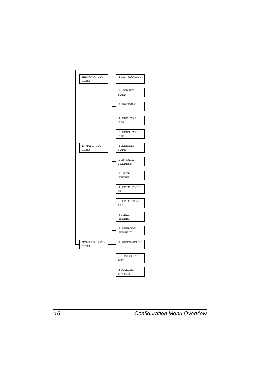 Configuration menu overview 16 | Konica Minolta bizhub C10 User Manual | Page 22 / 92