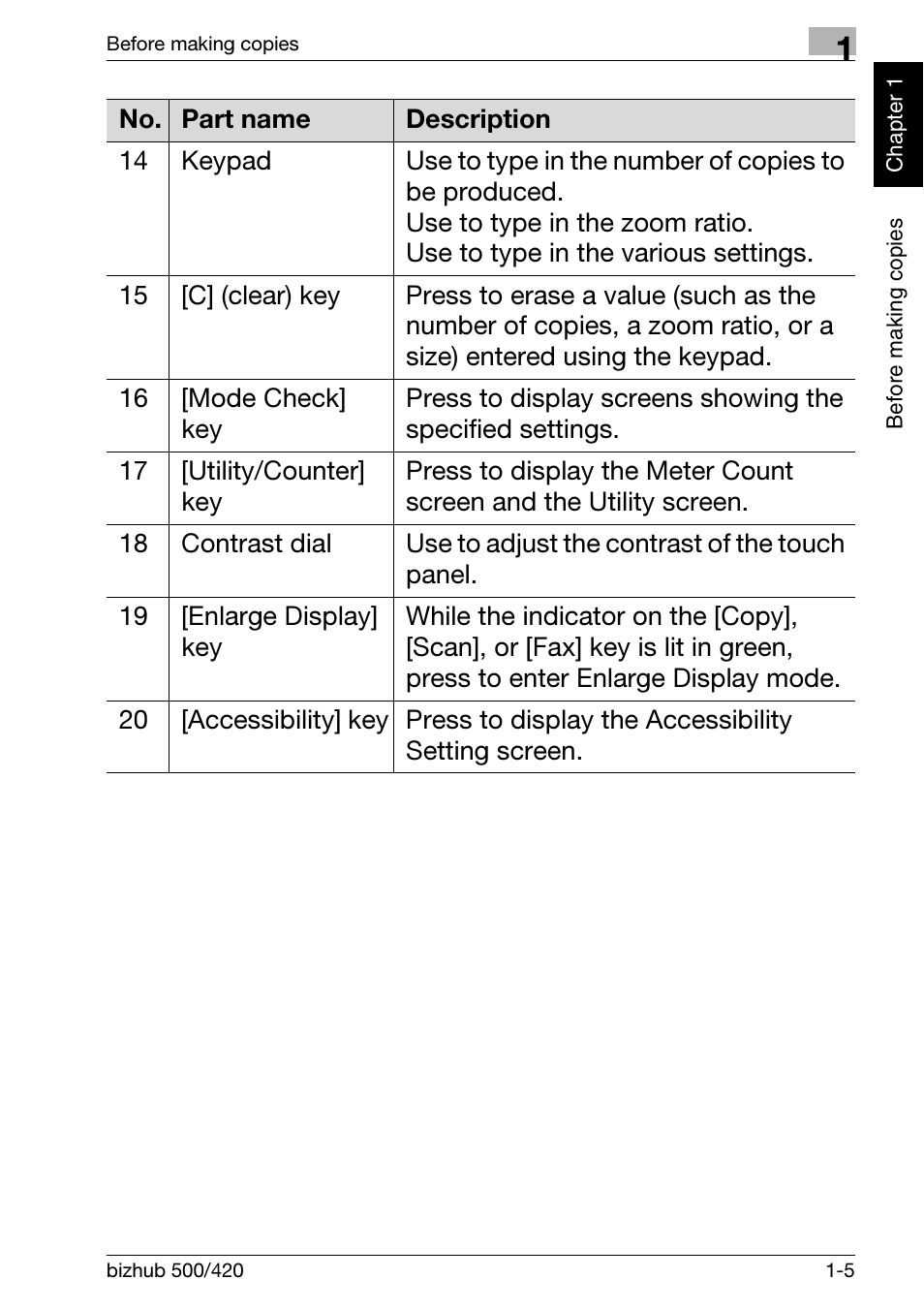 Konica Minolta bizhub 500 User Manual | Page 15 / 150