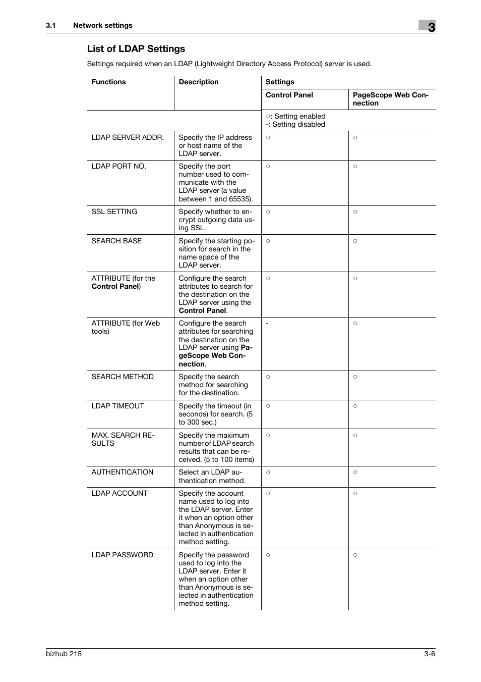 List of ldap settings, List of ldap settings -6 | Konica Minolta Bizhub 215 User Manual | Page 17 / 93