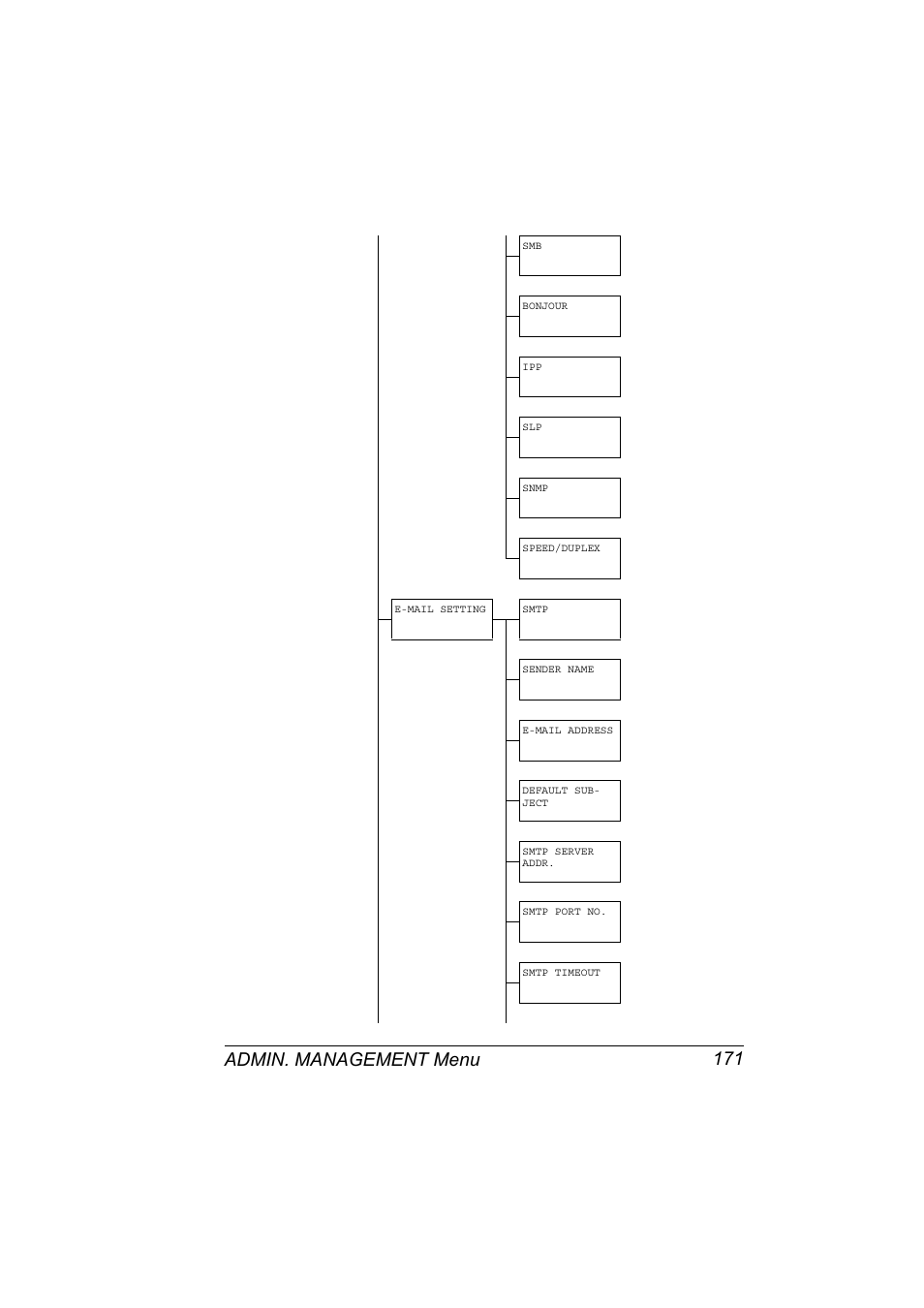Admin. management menu 171 | Konica Minolta magicolor 4690MF User Manual | Page 187 / 312