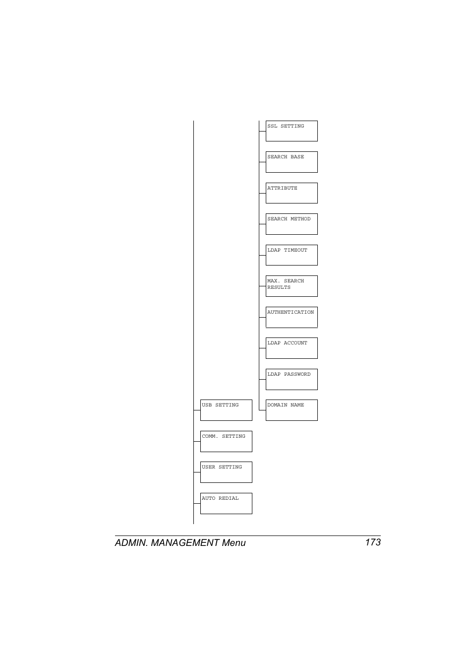 Admin. management menu 173 | Konica Minolta magicolor 4690MF User Manual | Page 189 / 312