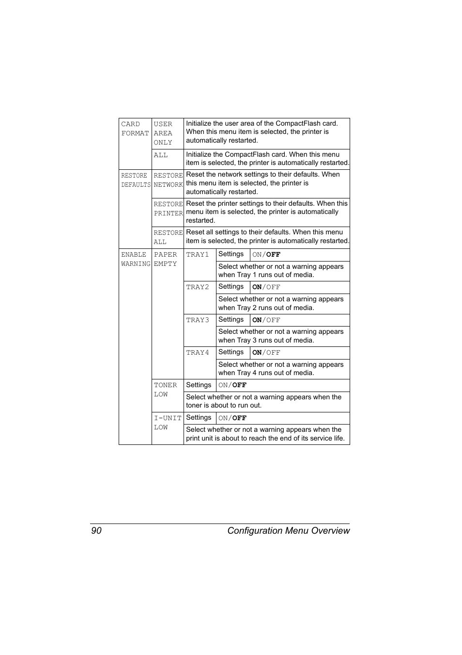 Configuration menu overview 90 | Konica Minolta bizhub C31P User Manual | Page 104 / 282