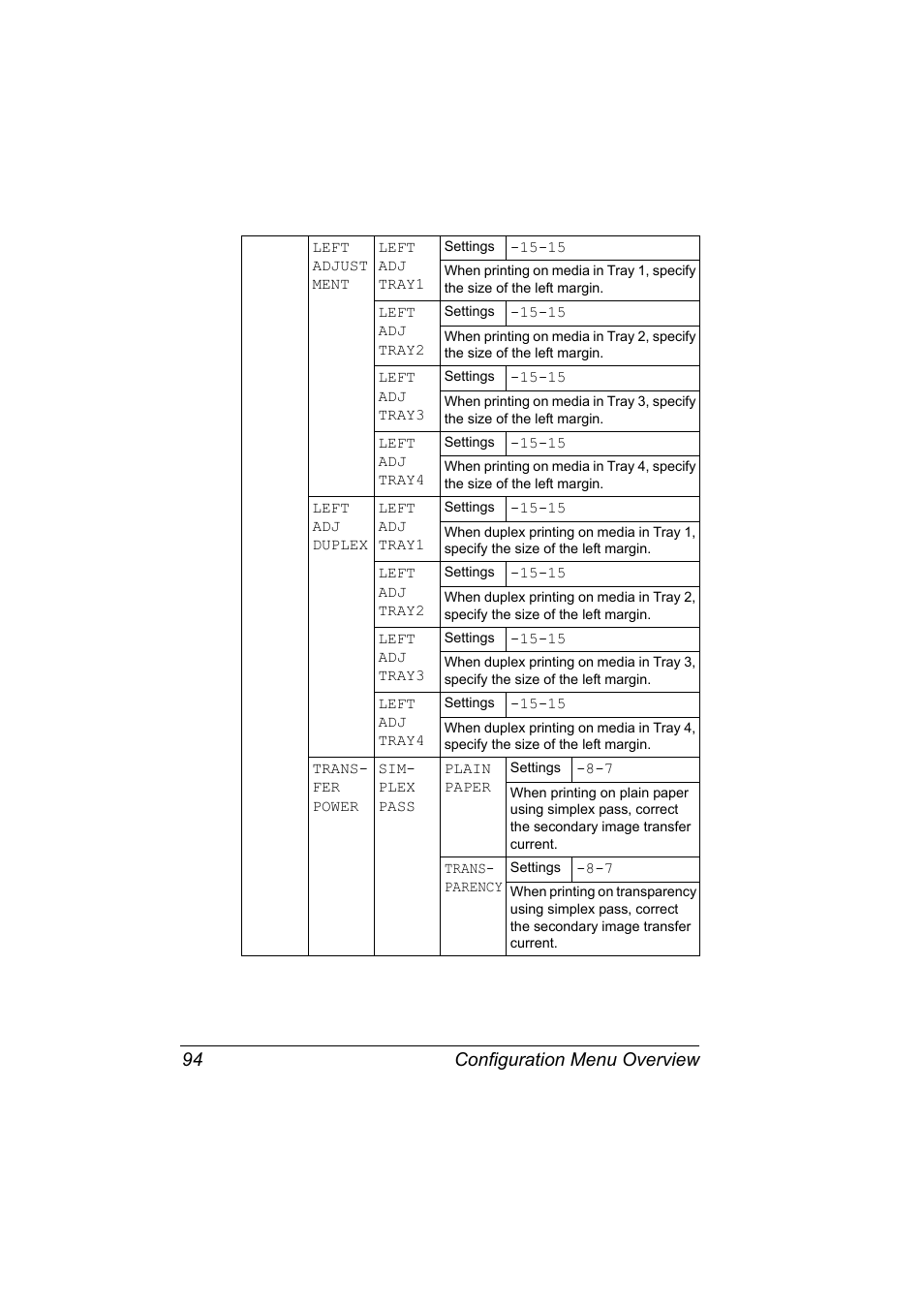 Configuration menu overview 94 | Konica Minolta bizhub C31P User Manual | Page 108 / 282