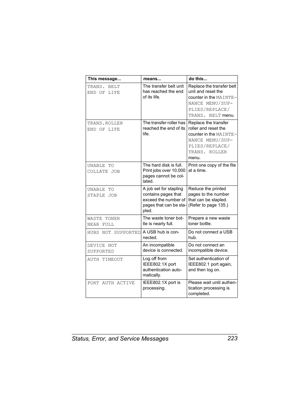 Status, error, and service messages 223 | Konica Minolta bizhub C31P User Manual | Page 237 / 282