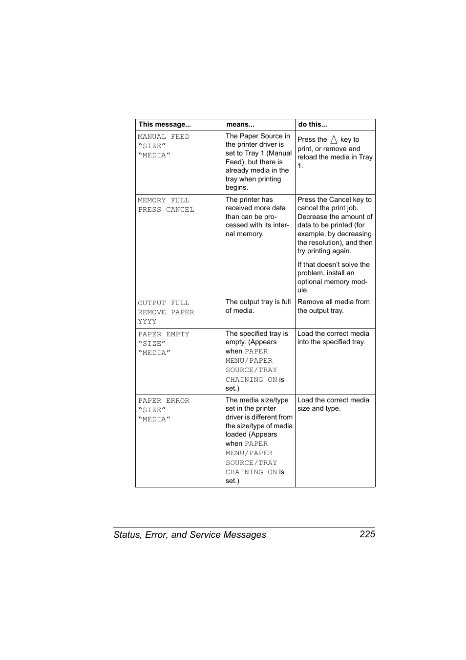 Status, error, and service messages 225 | Konica Minolta bizhub C31P User Manual | Page 239 / 282